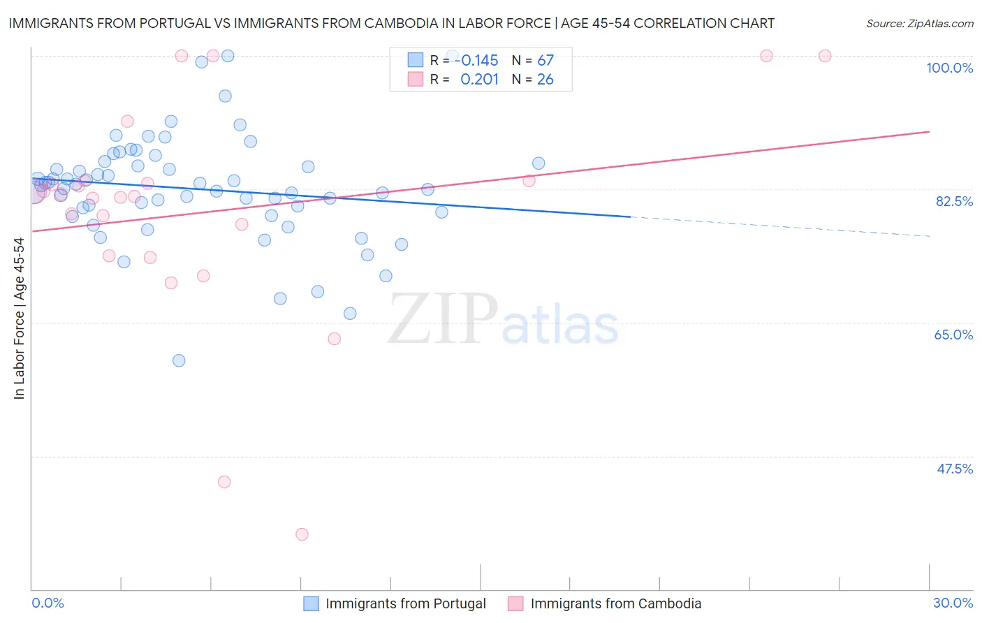 Immigrants from Portugal vs Immigrants from Cambodia In Labor Force | Age 45-54