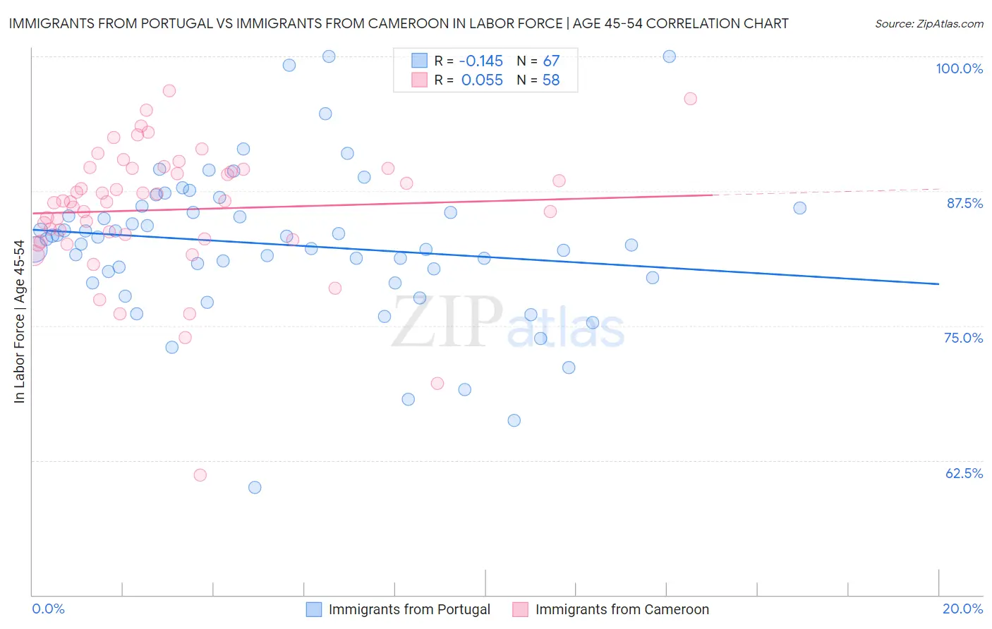 Immigrants from Portugal vs Immigrants from Cameroon In Labor Force | Age 45-54