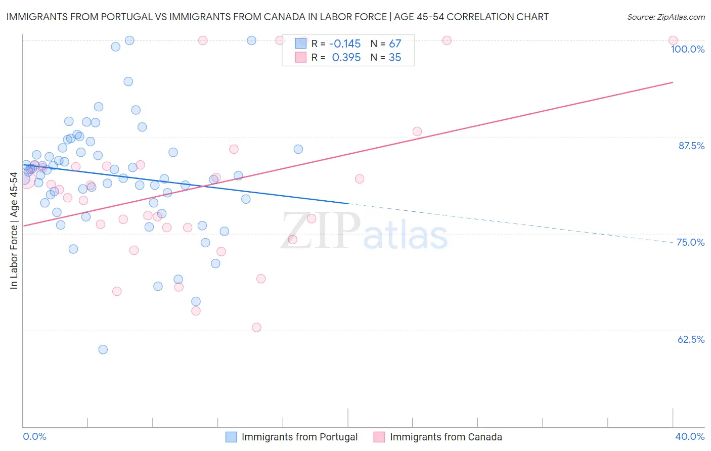 Immigrants from Portugal vs Immigrants from Canada In Labor Force | Age 45-54