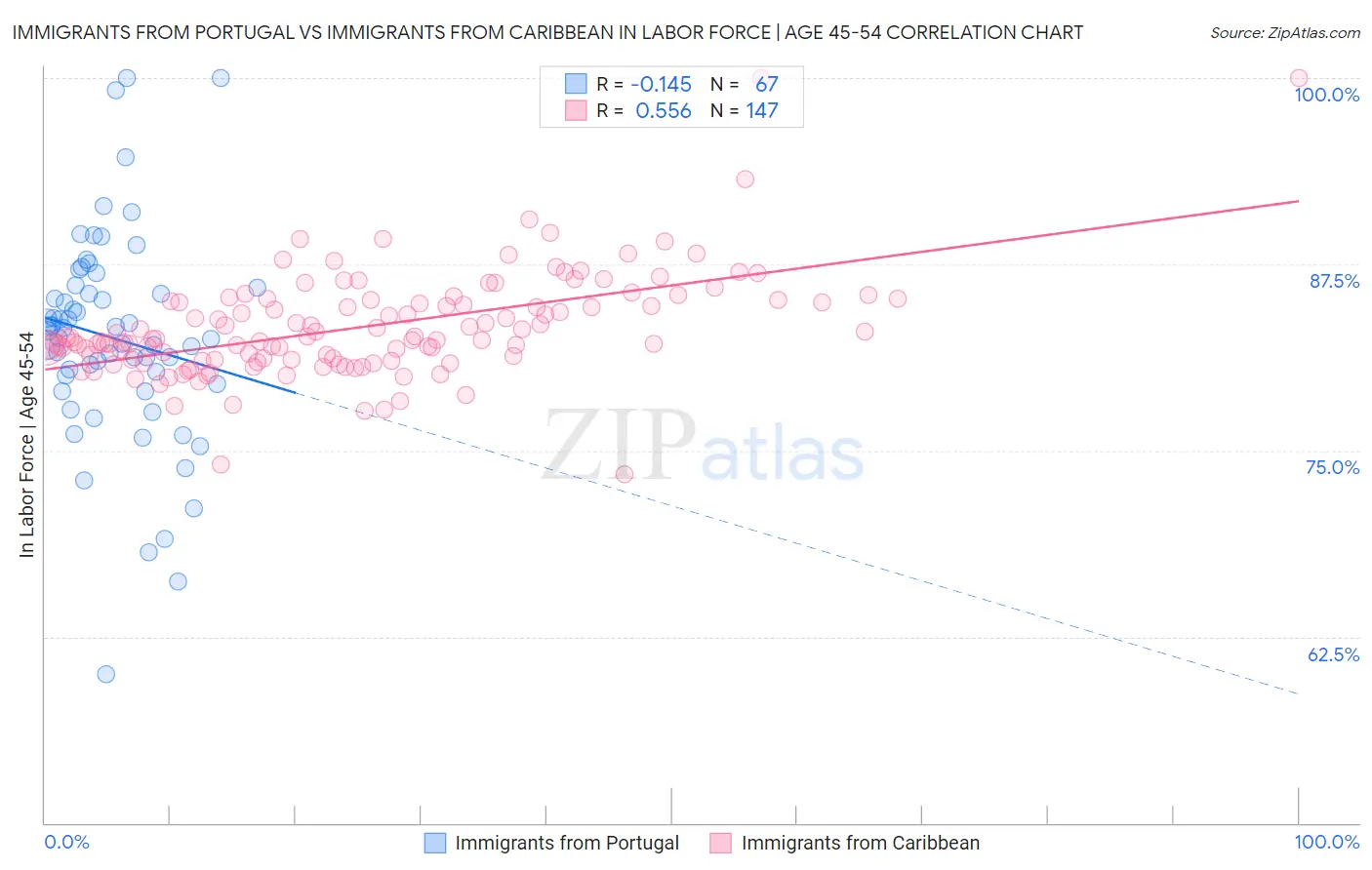 Immigrants from Portugal vs Immigrants from Caribbean In Labor Force | Age 45-54