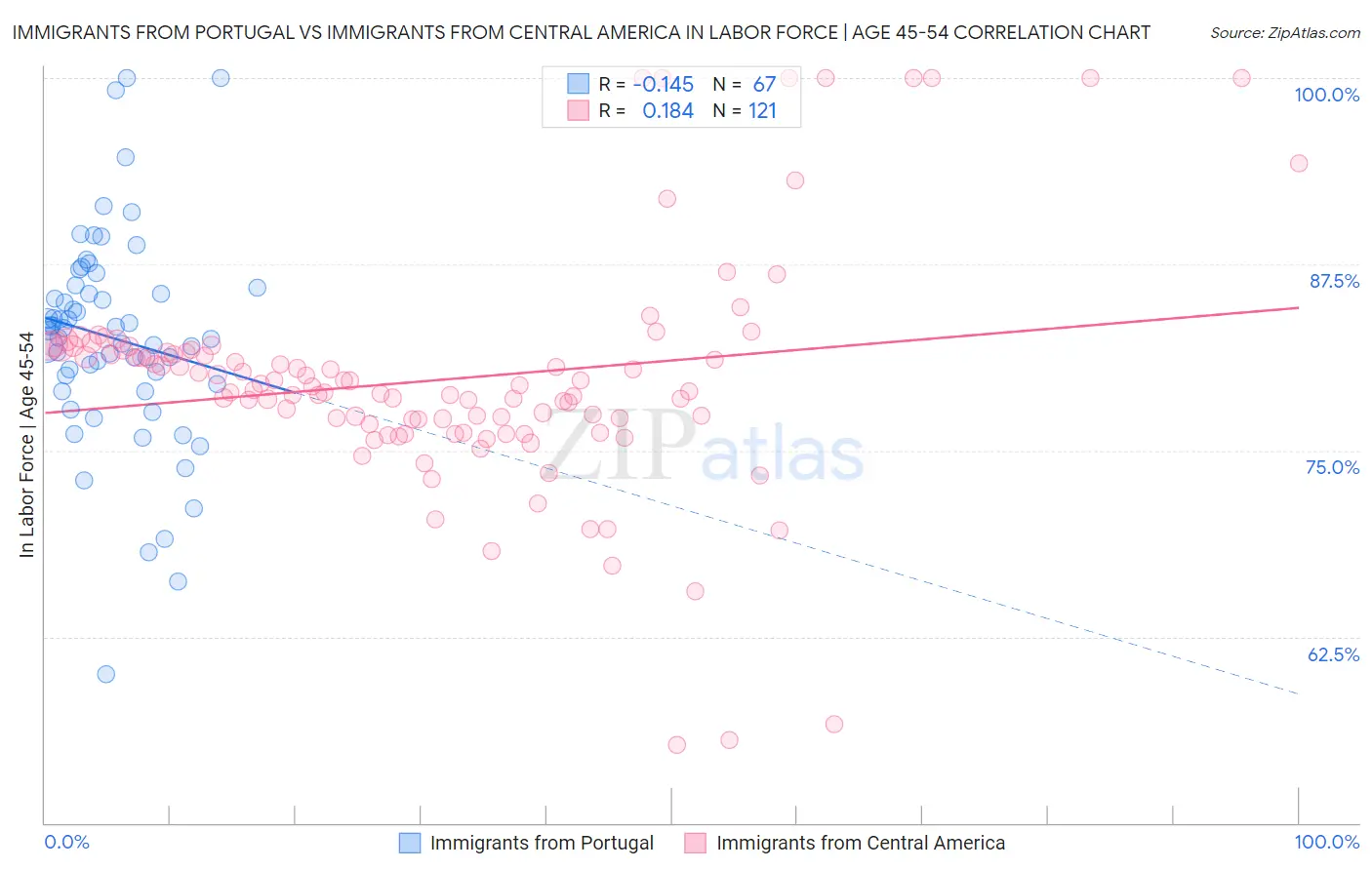 Immigrants from Portugal vs Immigrants from Central America In Labor Force | Age 45-54