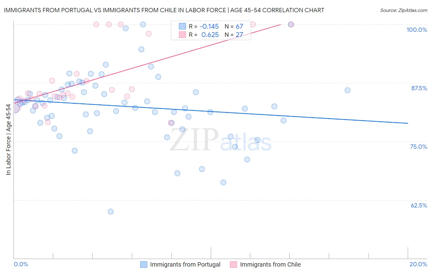 Immigrants from Portugal vs Immigrants from Chile In Labor Force | Age 45-54