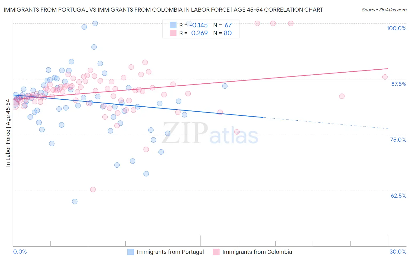 Immigrants from Portugal vs Immigrants from Colombia In Labor Force | Age 45-54