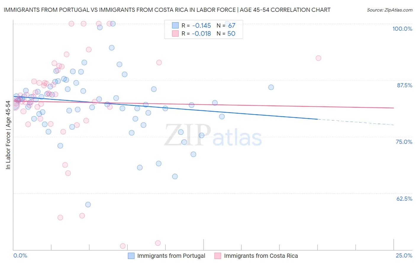 Immigrants from Portugal vs Immigrants from Costa Rica In Labor Force | Age 45-54