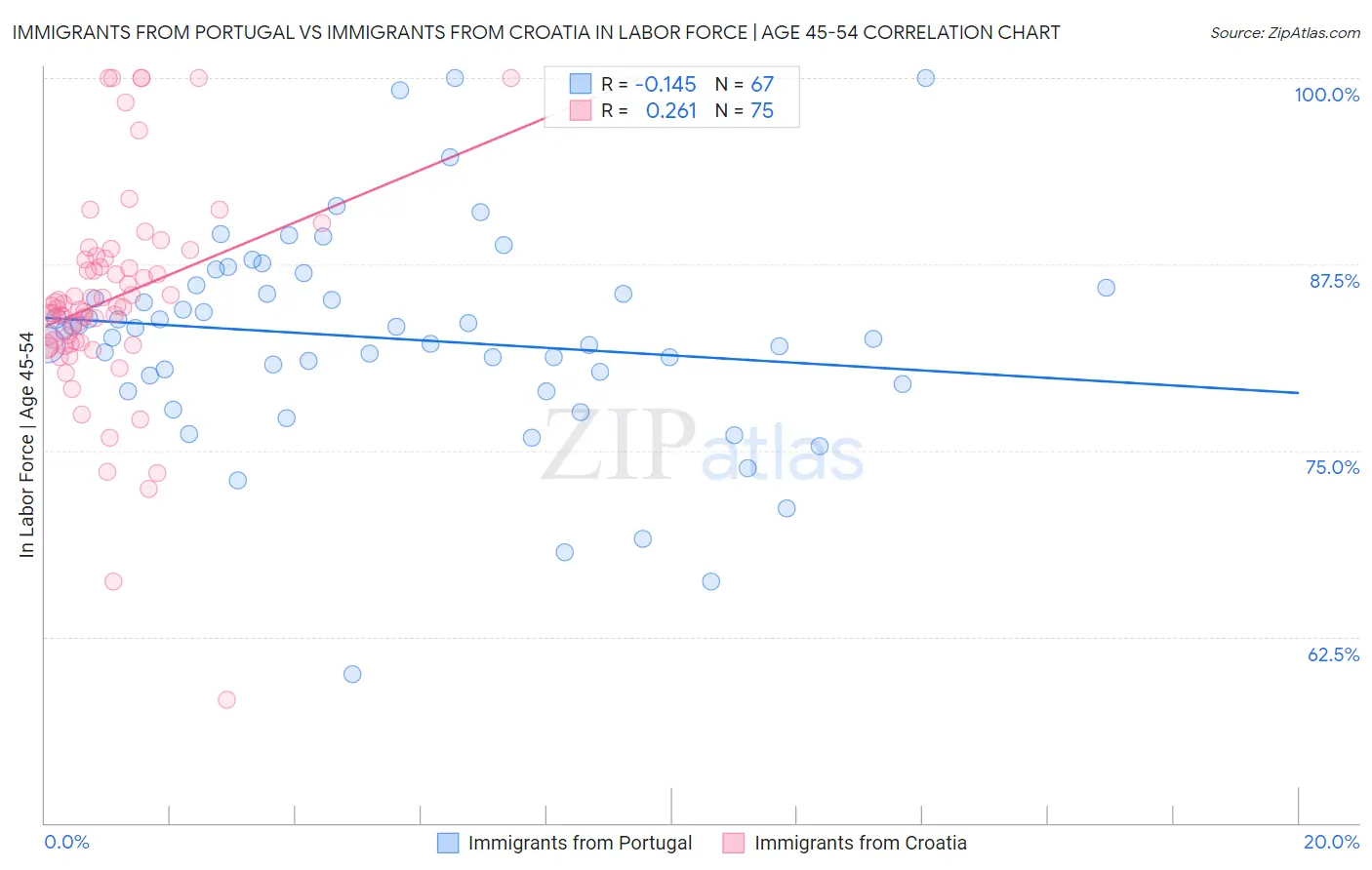 Immigrants from Portugal vs Immigrants from Croatia In Labor Force | Age 45-54