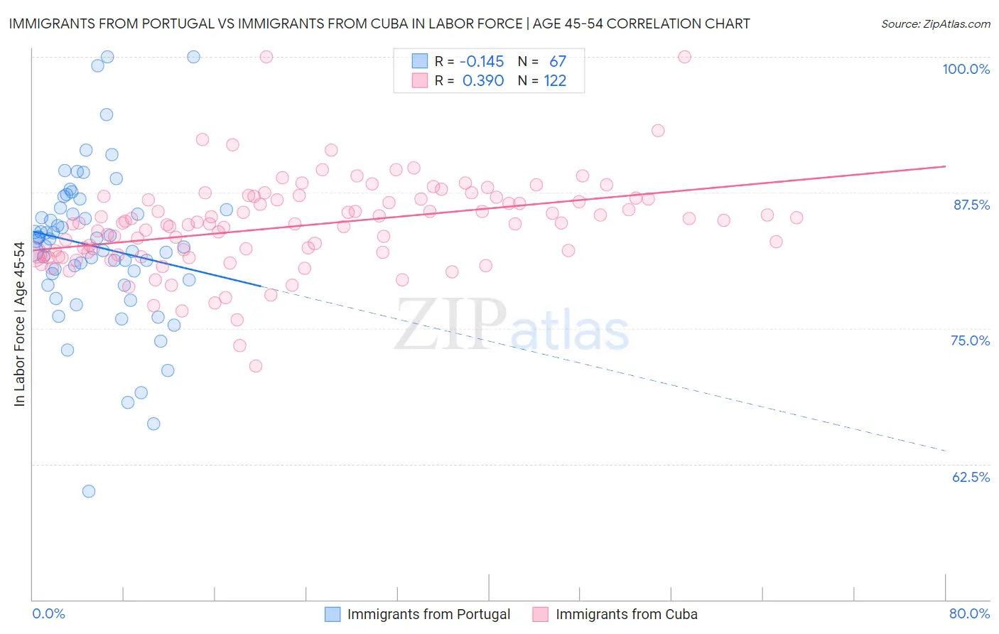 Immigrants from Portugal vs Immigrants from Cuba In Labor Force | Age 45-54