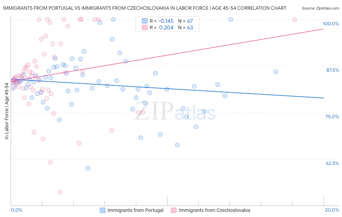 Immigrants from Portugal vs Immigrants from Czechoslovakia In Labor Force | Age 45-54