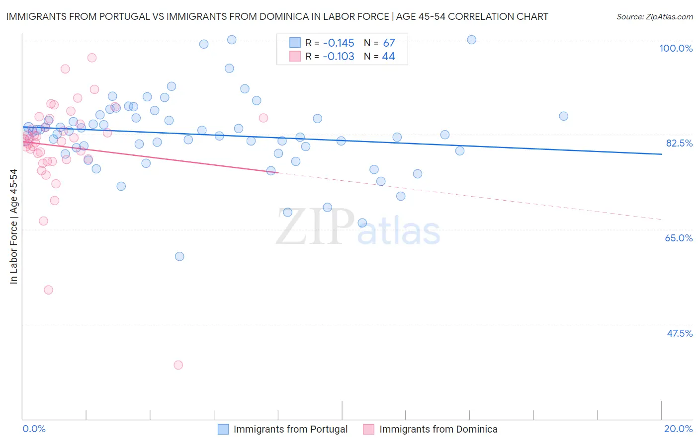 Immigrants from Portugal vs Immigrants from Dominica In Labor Force | Age 45-54