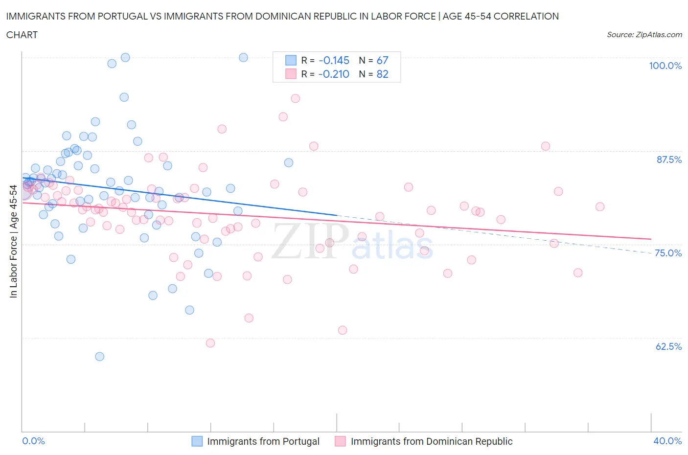 Immigrants from Portugal vs Immigrants from Dominican Republic In Labor Force | Age 45-54