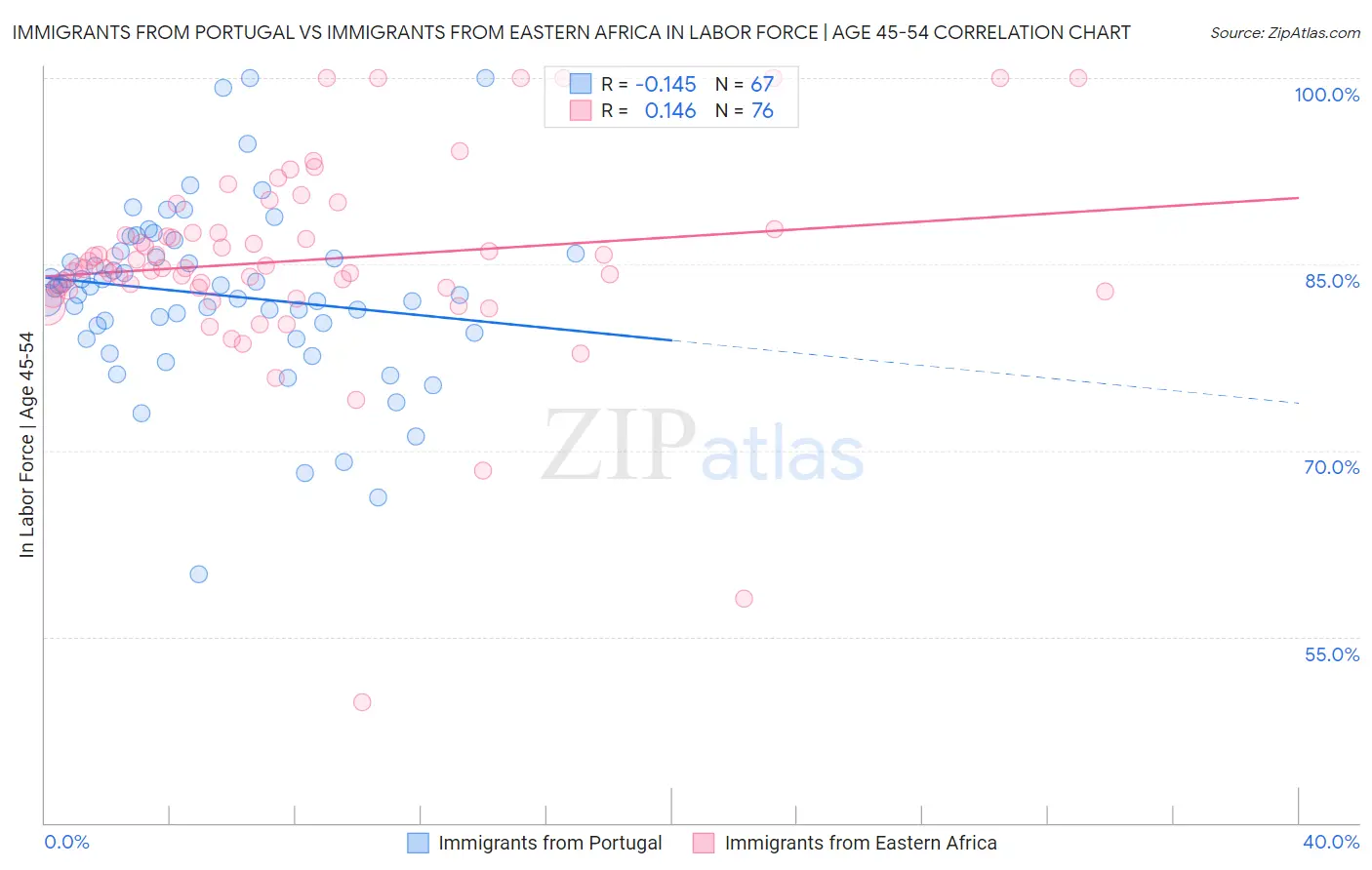 Immigrants from Portugal vs Immigrants from Eastern Africa In Labor Force | Age 45-54
