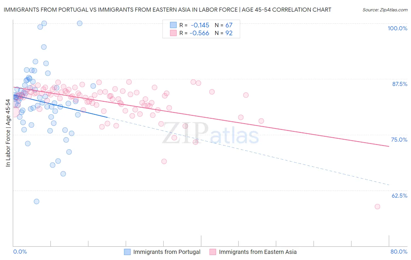 Immigrants from Portugal vs Immigrants from Eastern Asia In Labor Force | Age 45-54