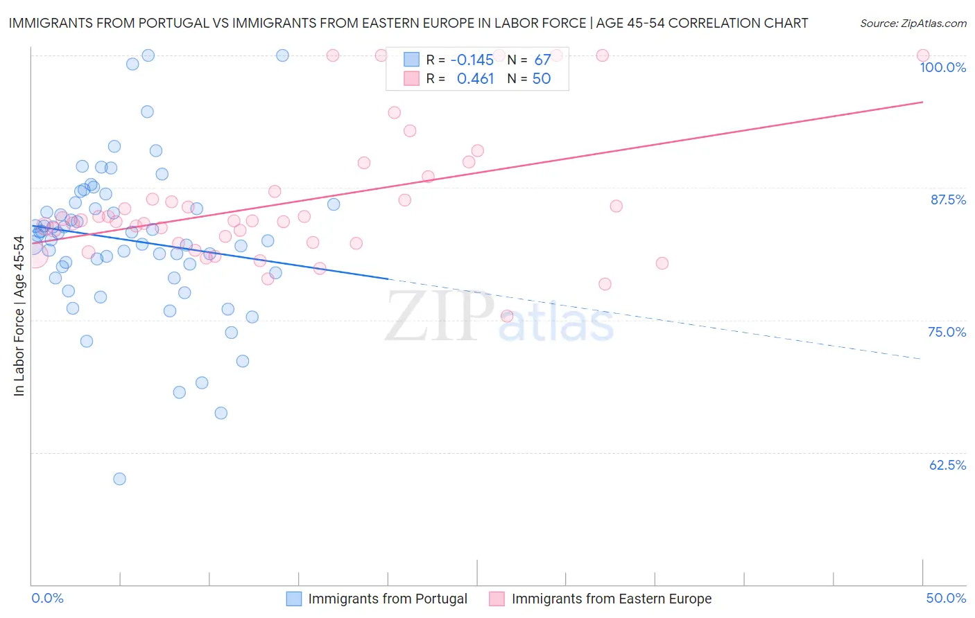 Immigrants from Portugal vs Immigrants from Eastern Europe In Labor Force | Age 45-54