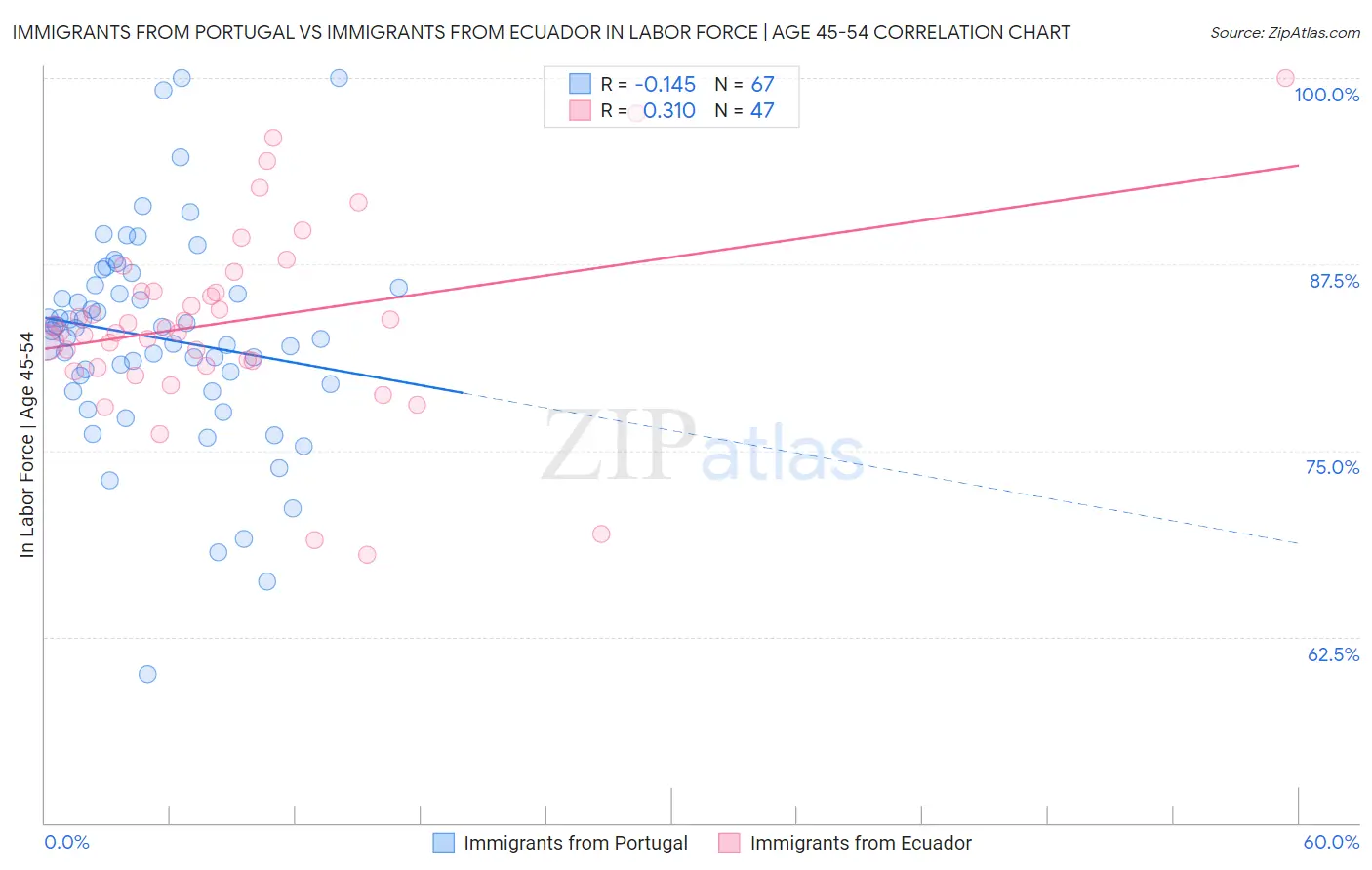 Immigrants from Portugal vs Immigrants from Ecuador In Labor Force | Age 45-54