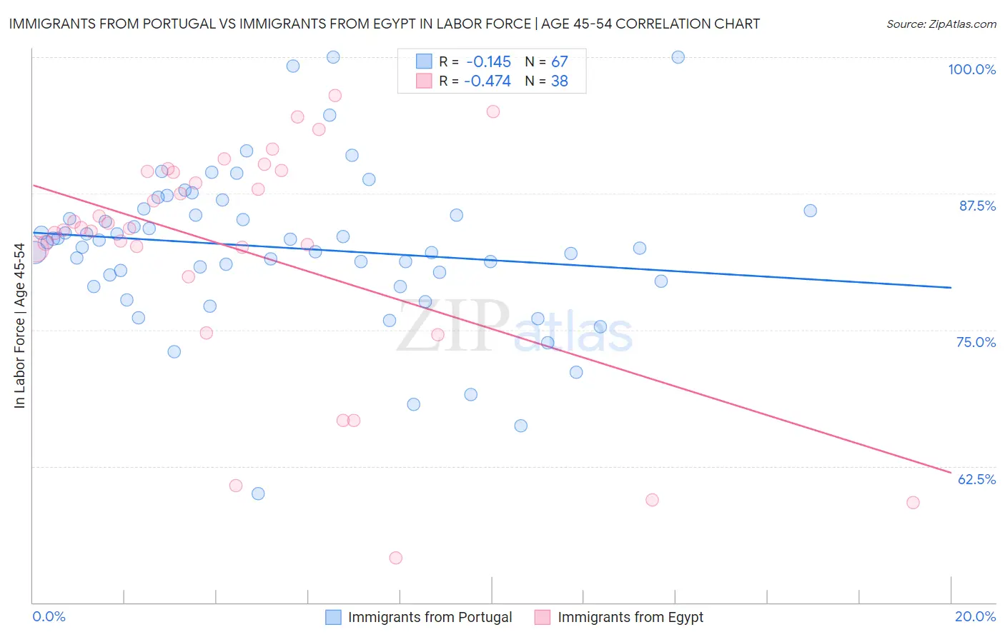Immigrants from Portugal vs Immigrants from Egypt In Labor Force | Age 45-54