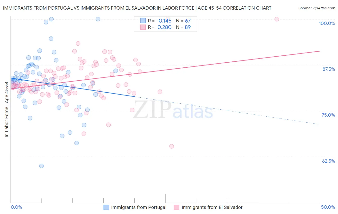 Immigrants from Portugal vs Immigrants from El Salvador In Labor Force | Age 45-54