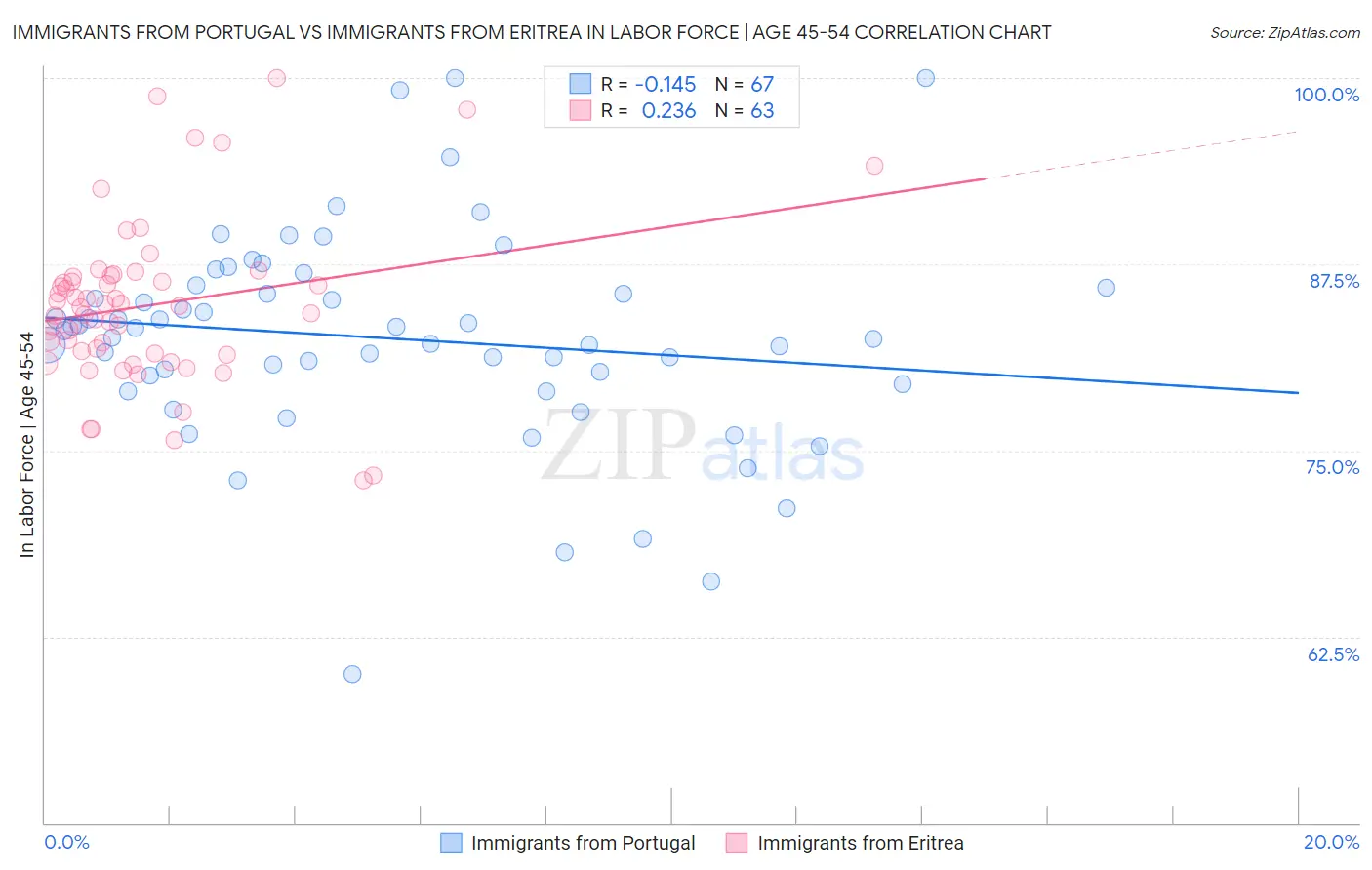 Immigrants from Portugal vs Immigrants from Eritrea In Labor Force | Age 45-54