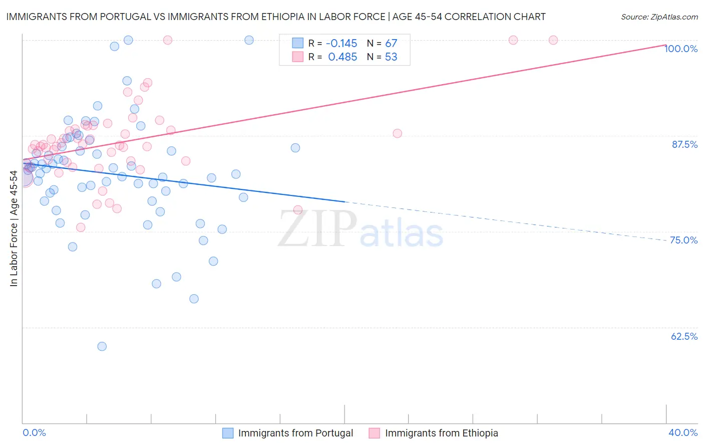 Immigrants from Portugal vs Immigrants from Ethiopia In Labor Force | Age 45-54