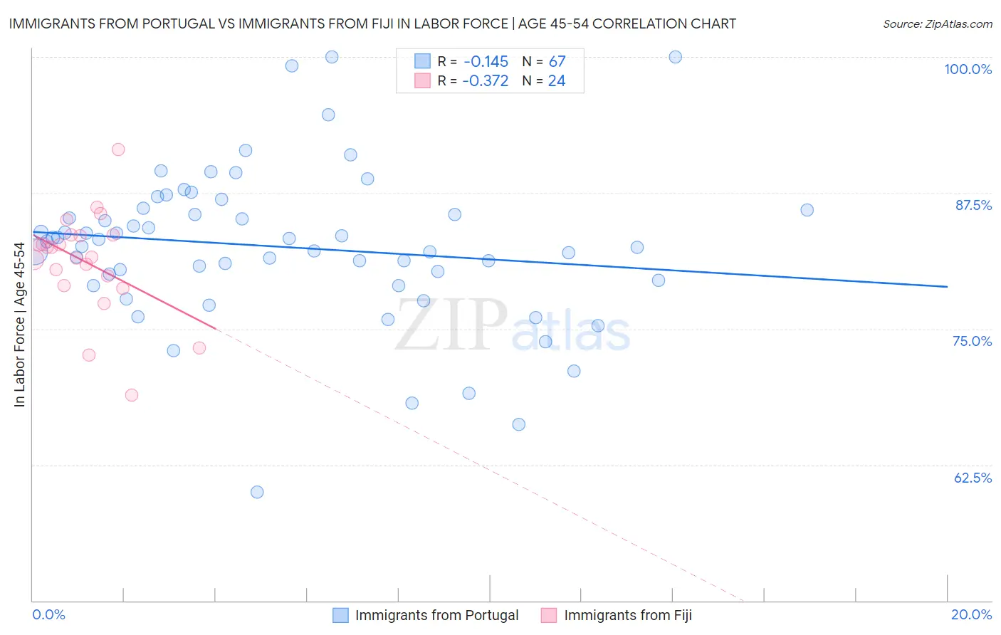 Immigrants from Portugal vs Immigrants from Fiji In Labor Force | Age 45-54
