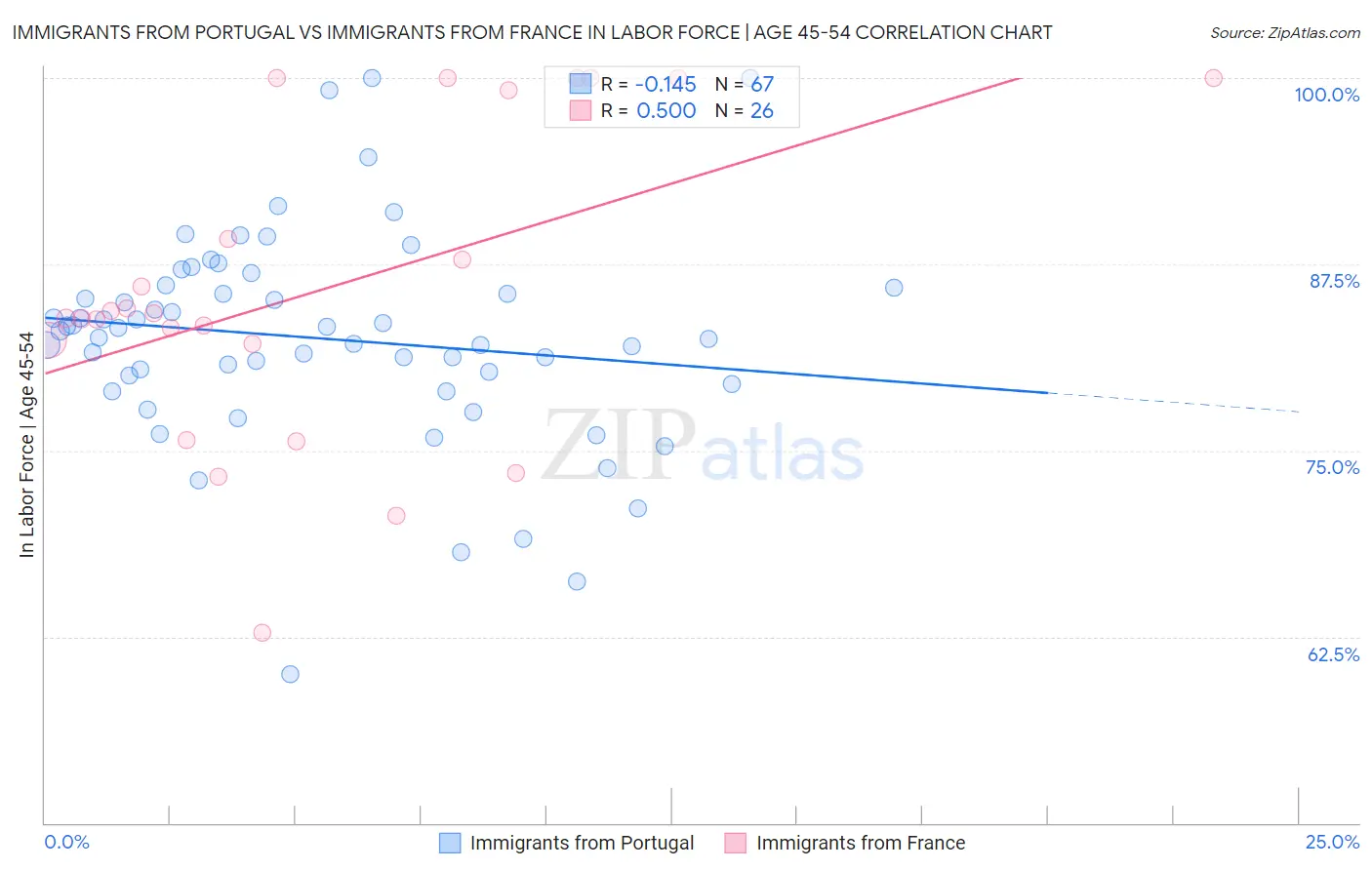 Immigrants from Portugal vs Immigrants from France In Labor Force | Age 45-54