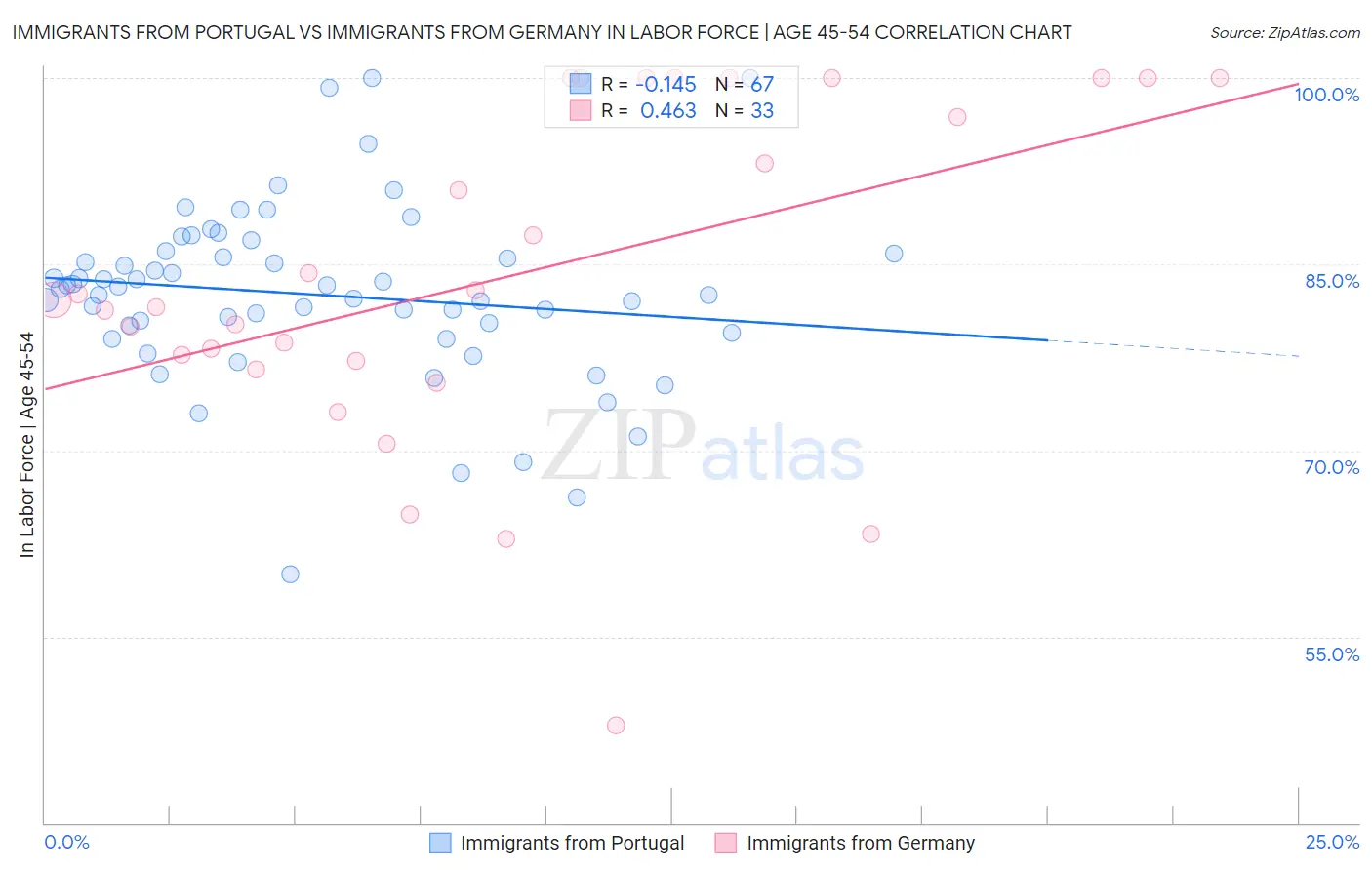 Immigrants from Portugal vs Immigrants from Germany In Labor Force | Age 45-54