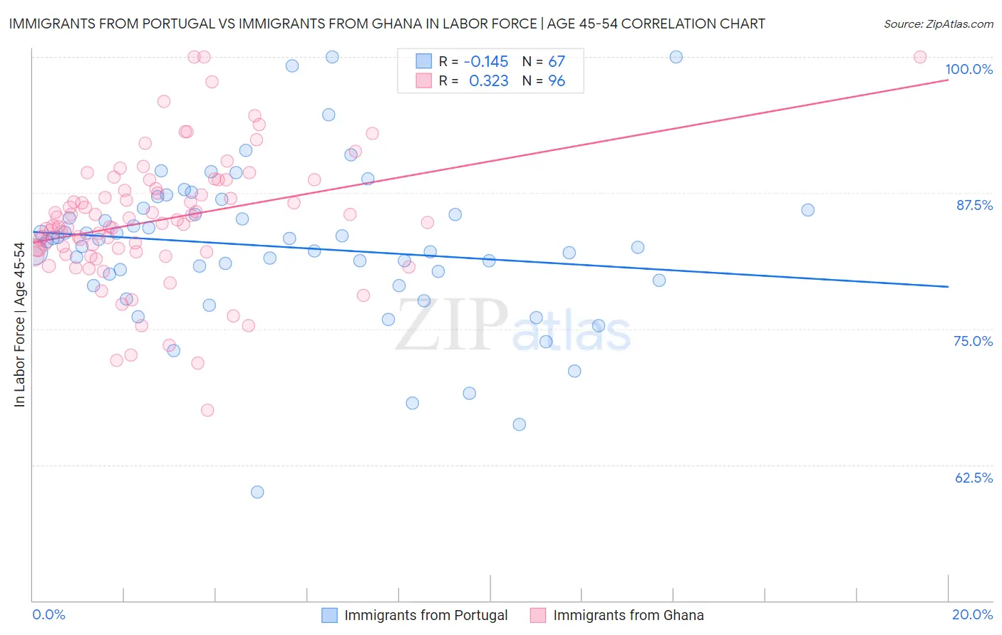 Immigrants from Portugal vs Immigrants from Ghana In Labor Force | Age 45-54