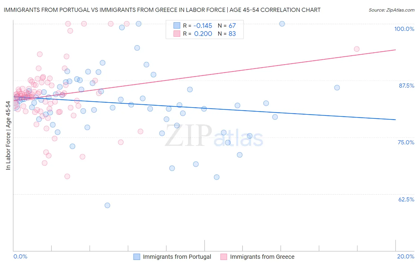 Immigrants from Portugal vs Immigrants from Greece In Labor Force | Age 45-54