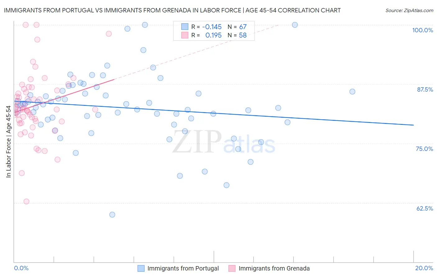 Immigrants from Portugal vs Immigrants from Grenada In Labor Force | Age 45-54