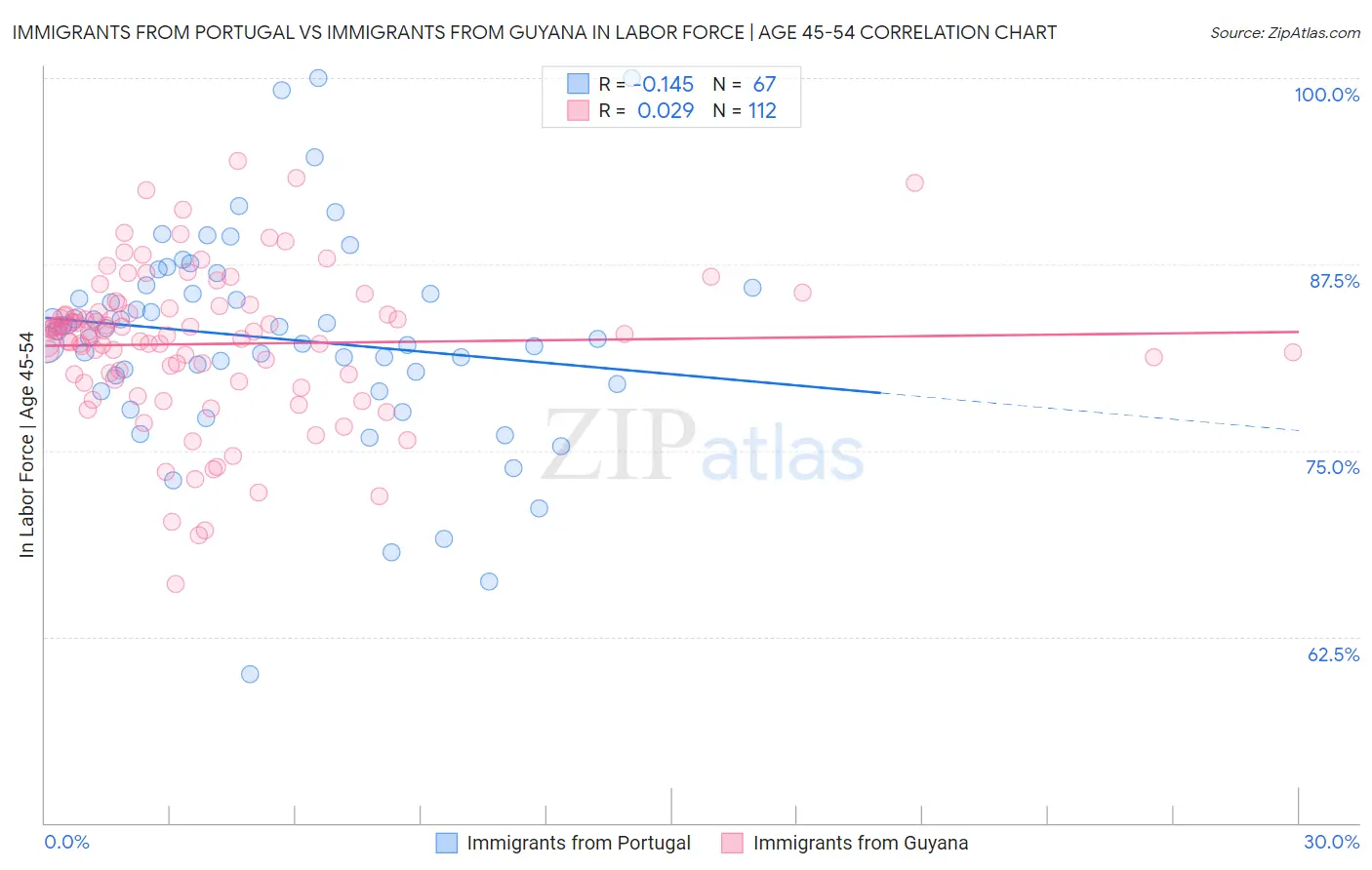 Immigrants from Portugal vs Immigrants from Guyana In Labor Force | Age 45-54