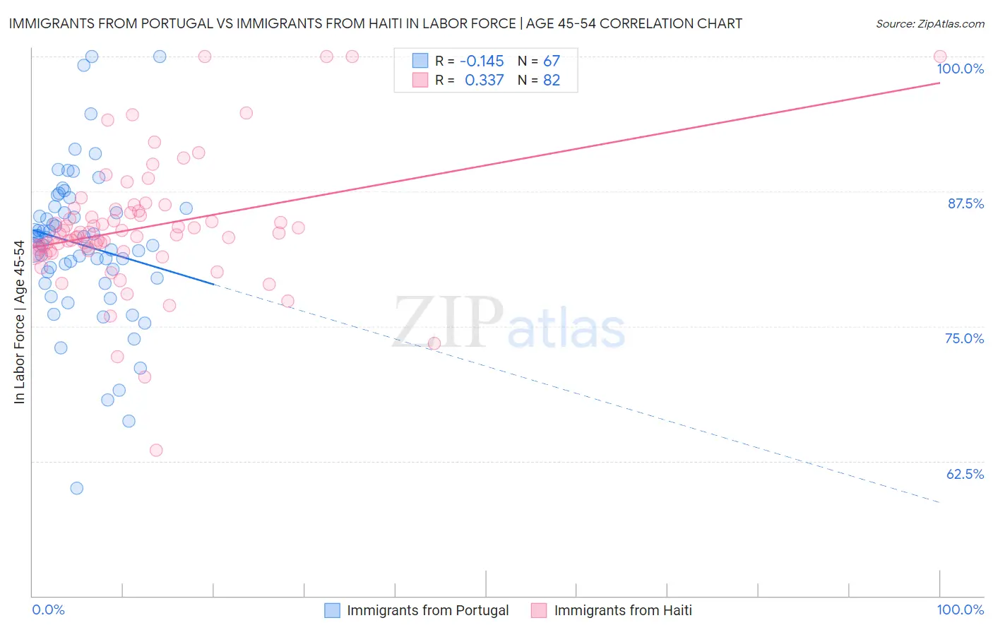 Immigrants from Portugal vs Immigrants from Haiti In Labor Force | Age 45-54