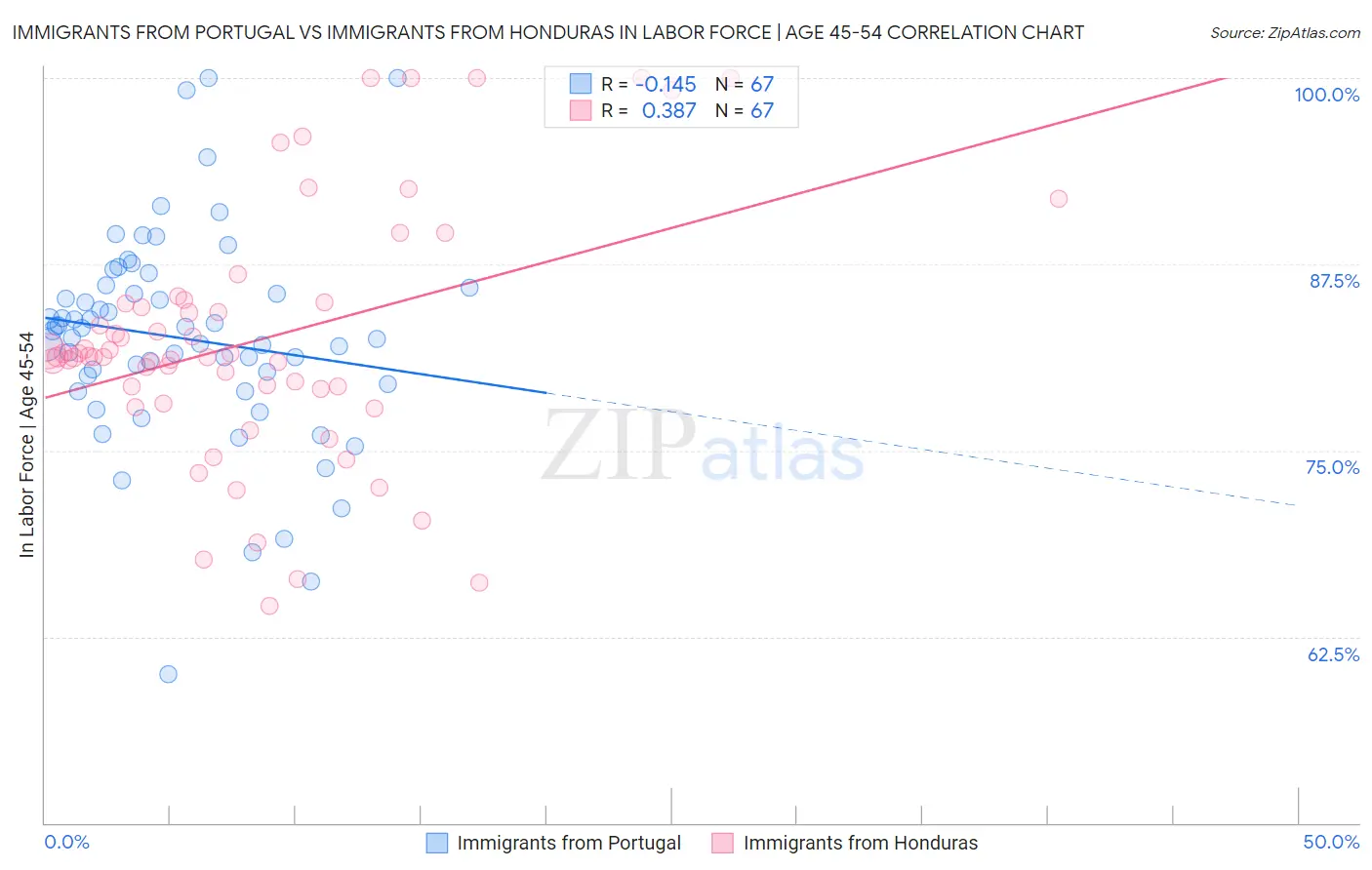Immigrants from Portugal vs Immigrants from Honduras In Labor Force | Age 45-54