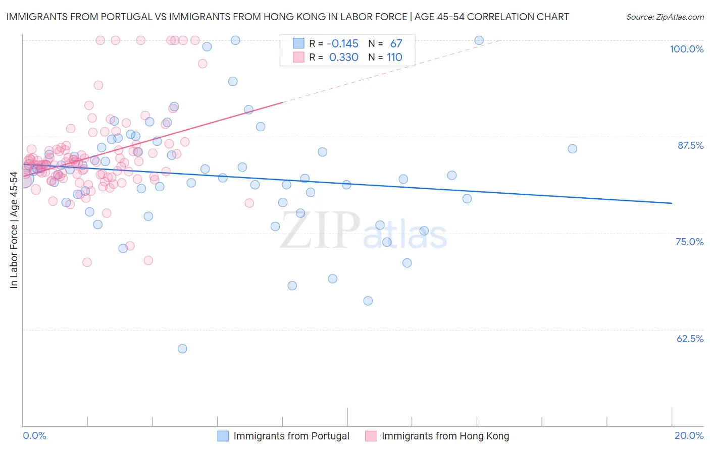 Immigrants from Portugal vs Immigrants from Hong Kong In Labor Force | Age 45-54