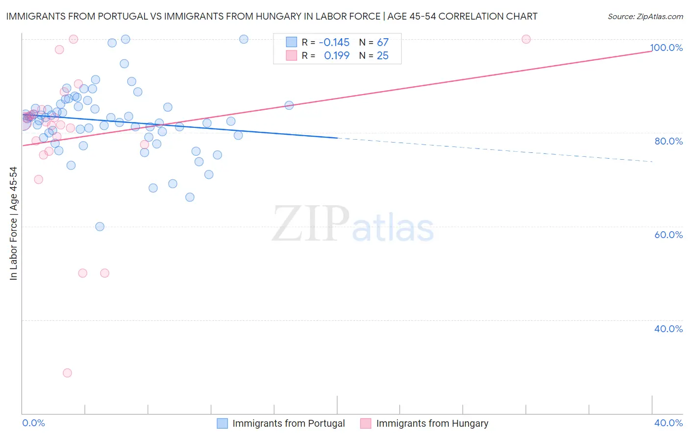 Immigrants from Portugal vs Immigrants from Hungary In Labor Force | Age 45-54