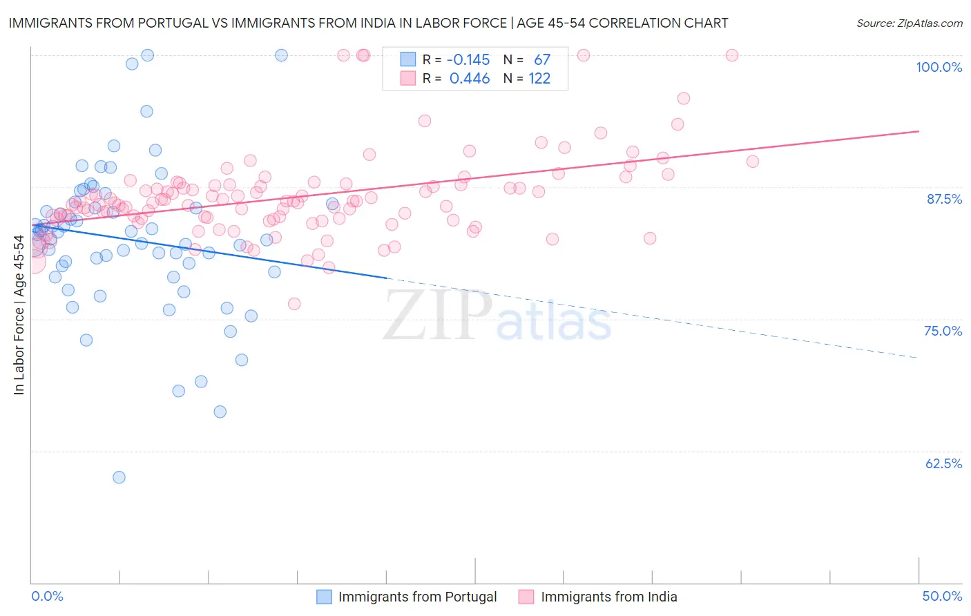 Immigrants from Portugal vs Immigrants from India In Labor Force | Age 45-54