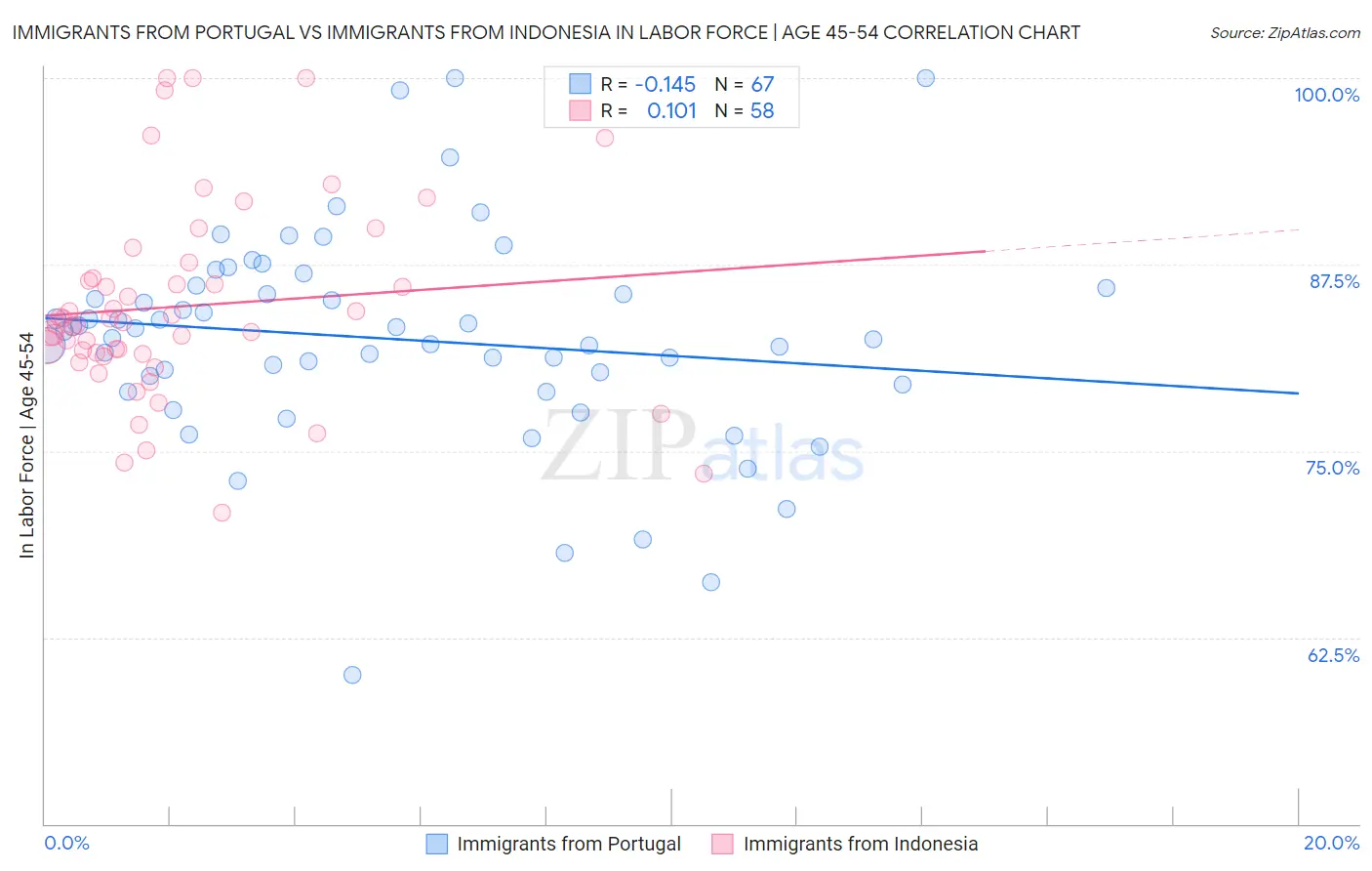 Immigrants from Portugal vs Immigrants from Indonesia In Labor Force | Age 45-54