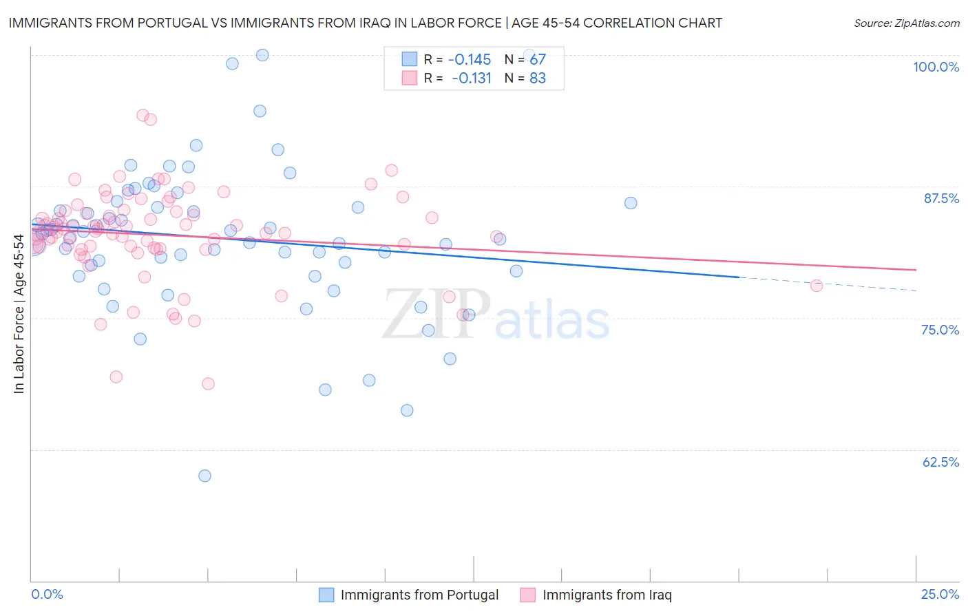 Immigrants from Portugal vs Immigrants from Iraq In Labor Force | Age 45-54