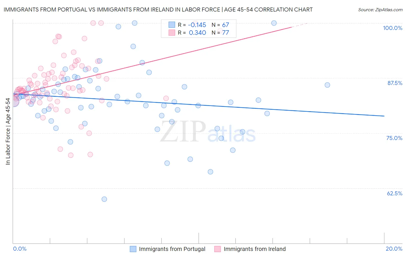 Immigrants from Portugal vs Immigrants from Ireland In Labor Force | Age 45-54
