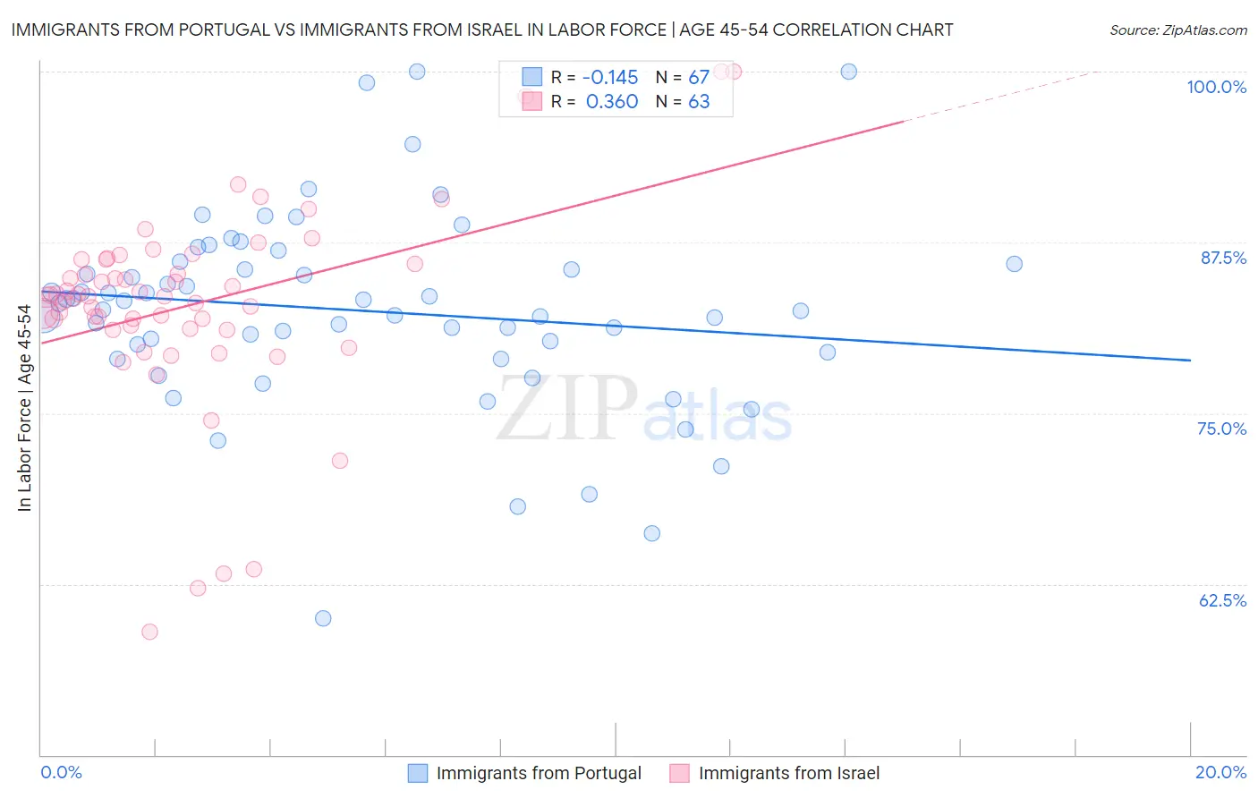 Immigrants from Portugal vs Immigrants from Israel In Labor Force | Age 45-54