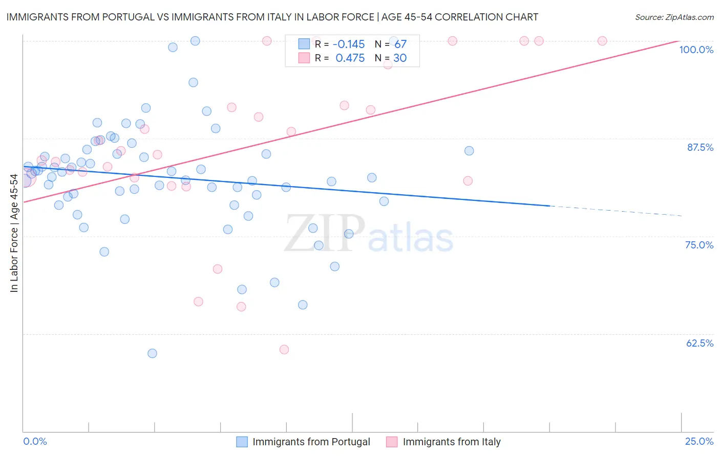 Immigrants from Portugal vs Immigrants from Italy In Labor Force | Age 45-54