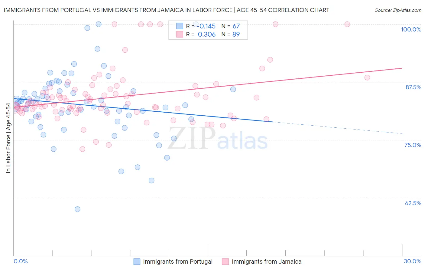 Immigrants from Portugal vs Immigrants from Jamaica In Labor Force | Age 45-54