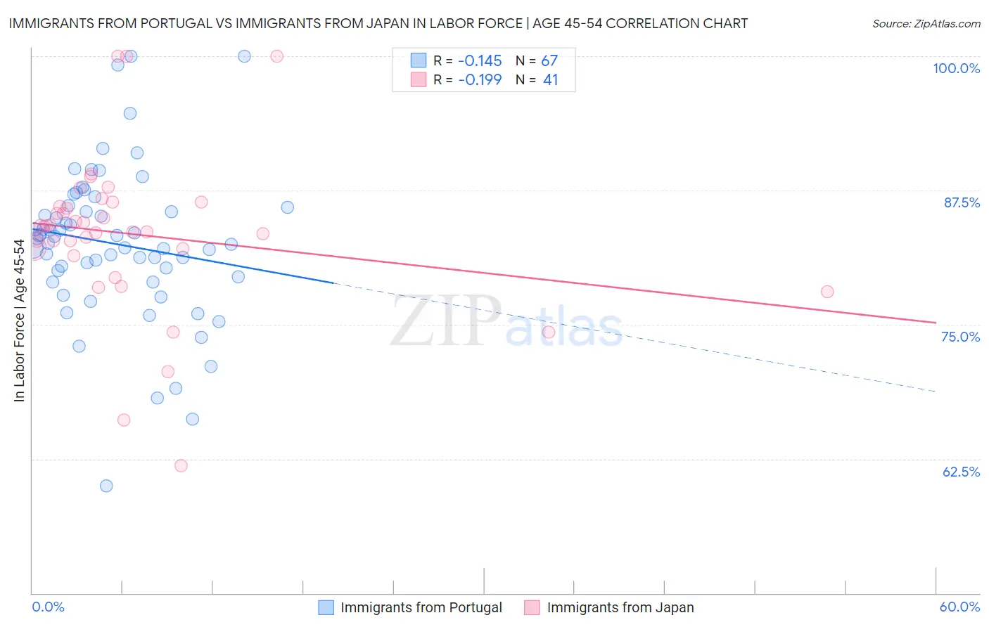 Immigrants from Portugal vs Immigrants from Japan In Labor Force | Age 45-54