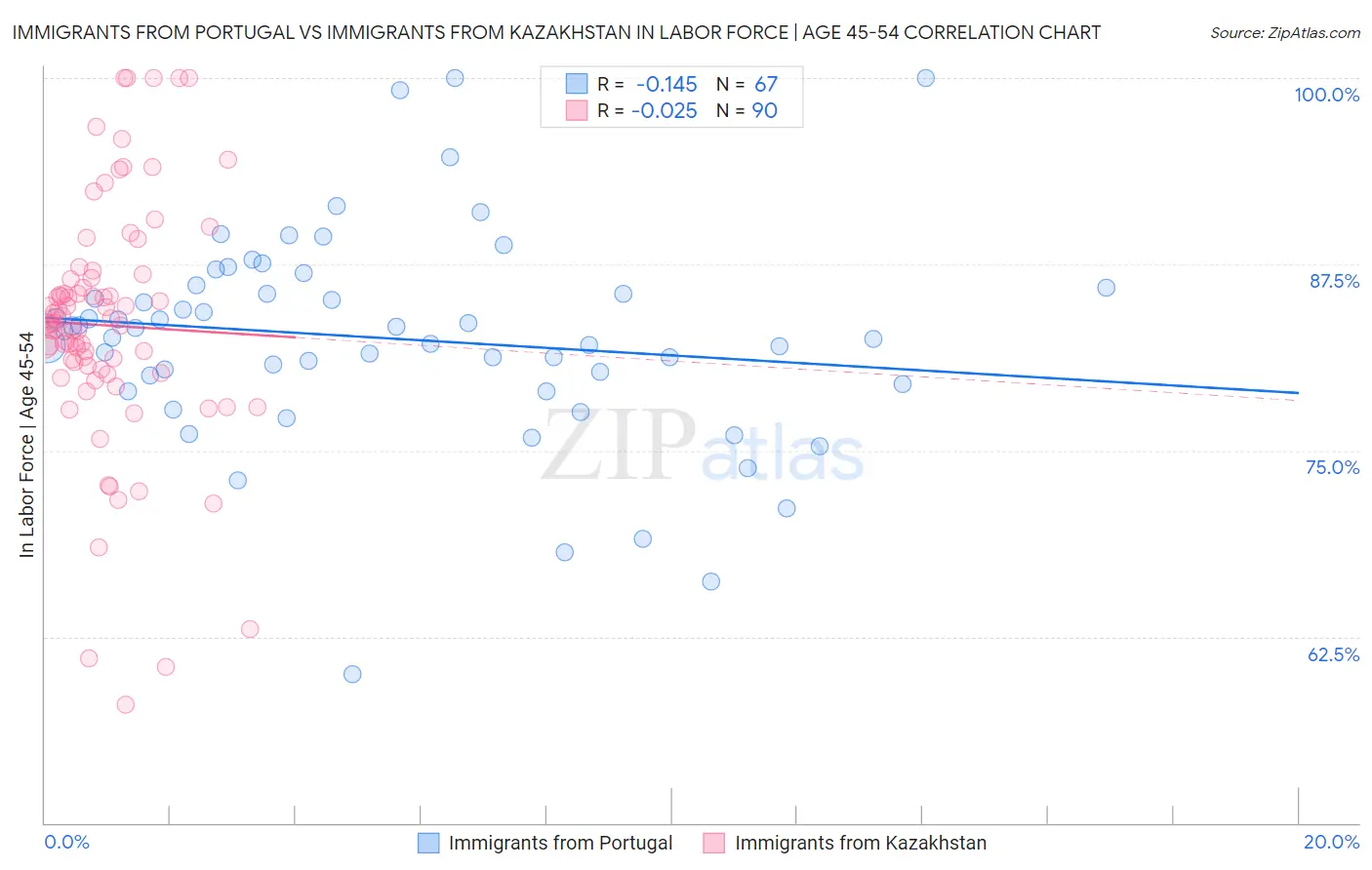 Immigrants from Portugal vs Immigrants from Kazakhstan In Labor Force | Age 45-54