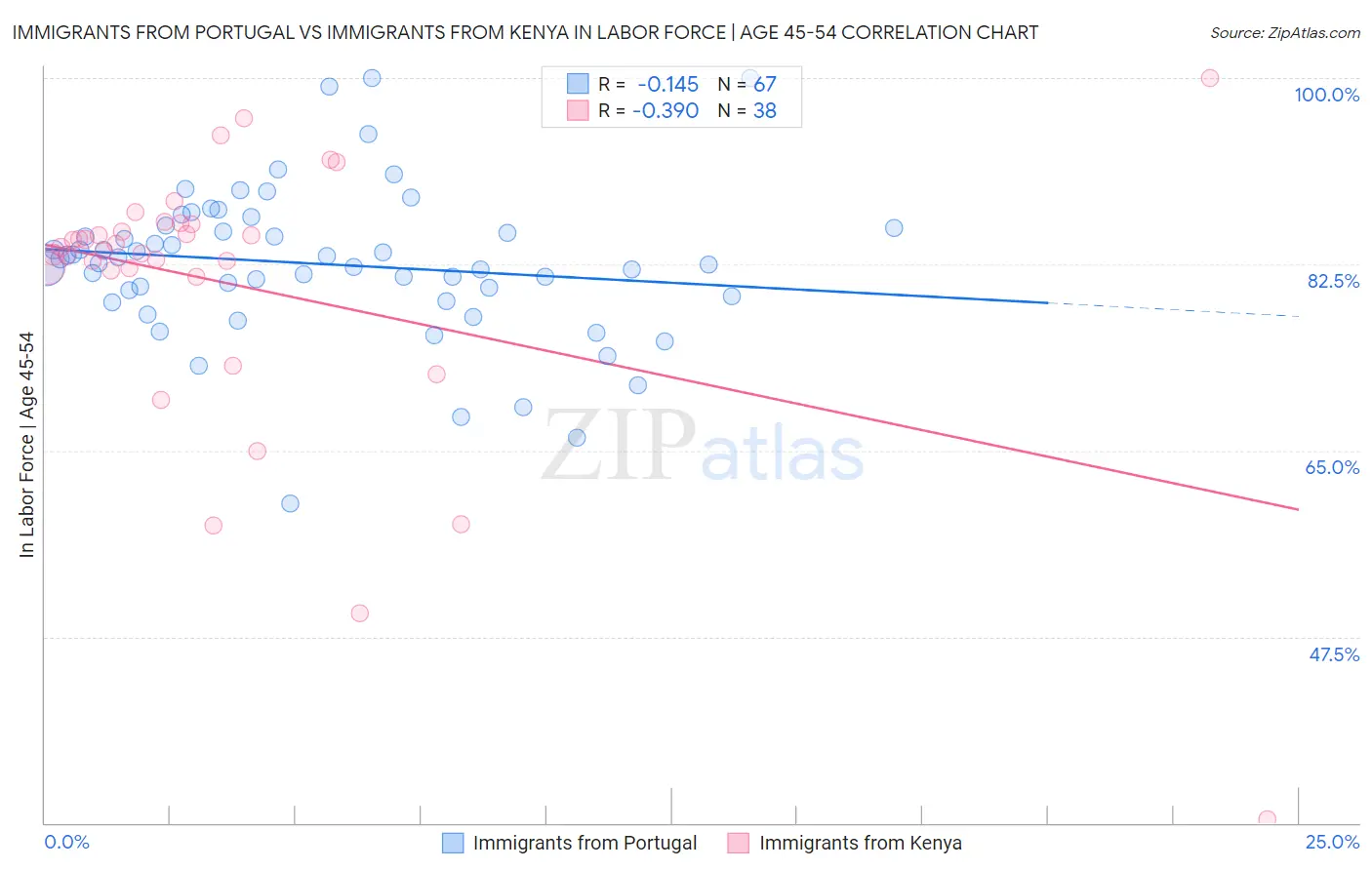 Immigrants from Portugal vs Immigrants from Kenya In Labor Force | Age 45-54