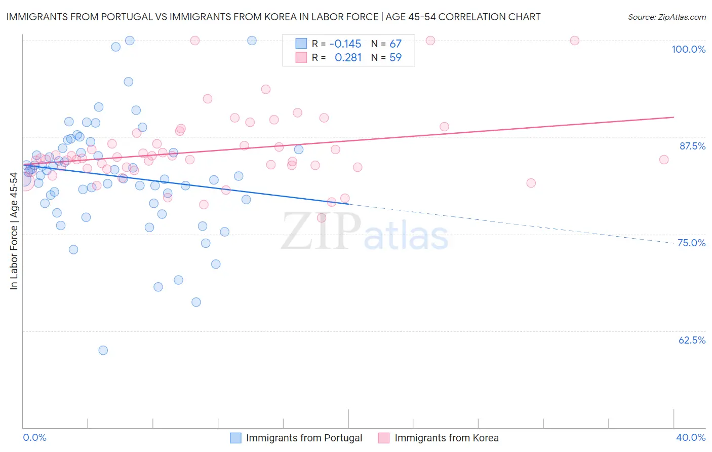 Immigrants from Portugal vs Immigrants from Korea In Labor Force | Age 45-54