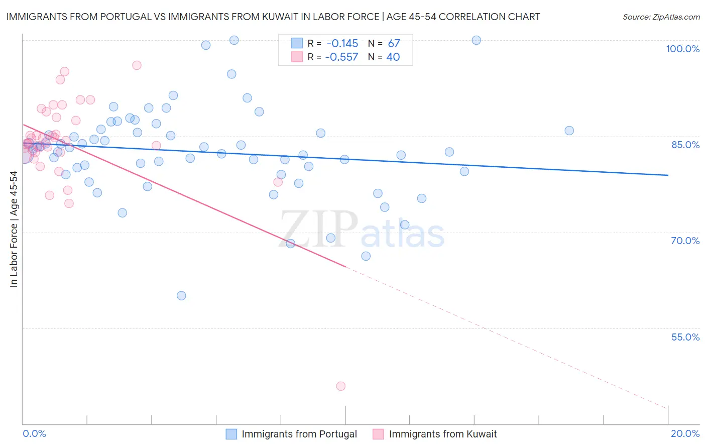 Immigrants from Portugal vs Immigrants from Kuwait In Labor Force | Age 45-54