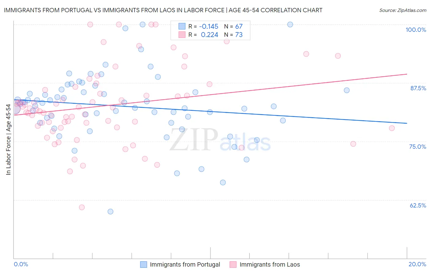 Immigrants from Portugal vs Immigrants from Laos In Labor Force | Age 45-54