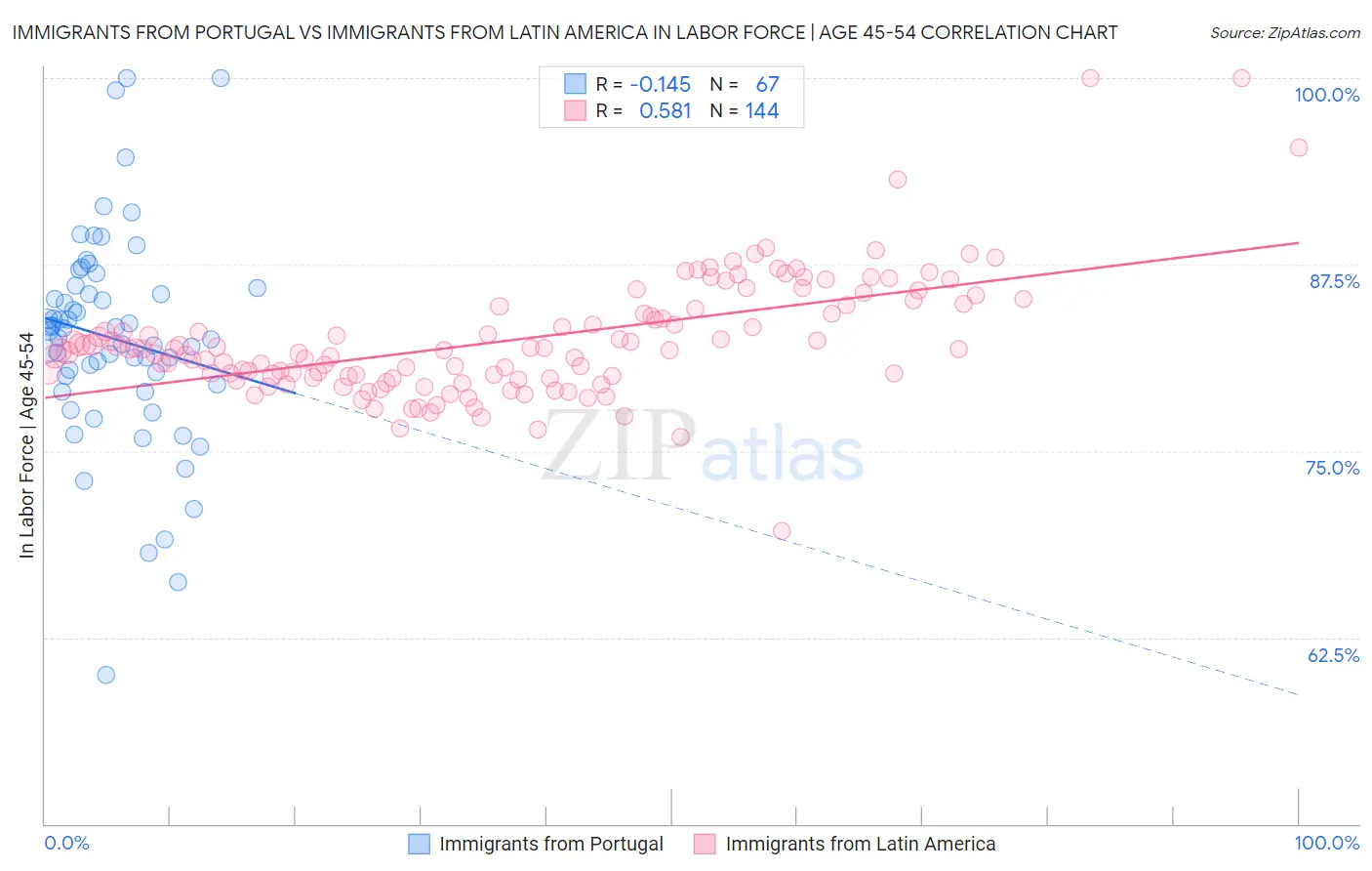 Immigrants from Portugal vs Immigrants from Latin America In Labor Force | Age 45-54