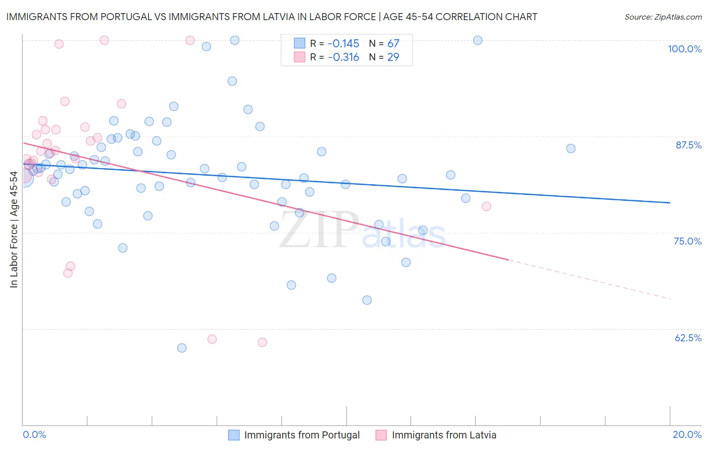 Immigrants from Portugal vs Immigrants from Latvia In Labor Force | Age 45-54