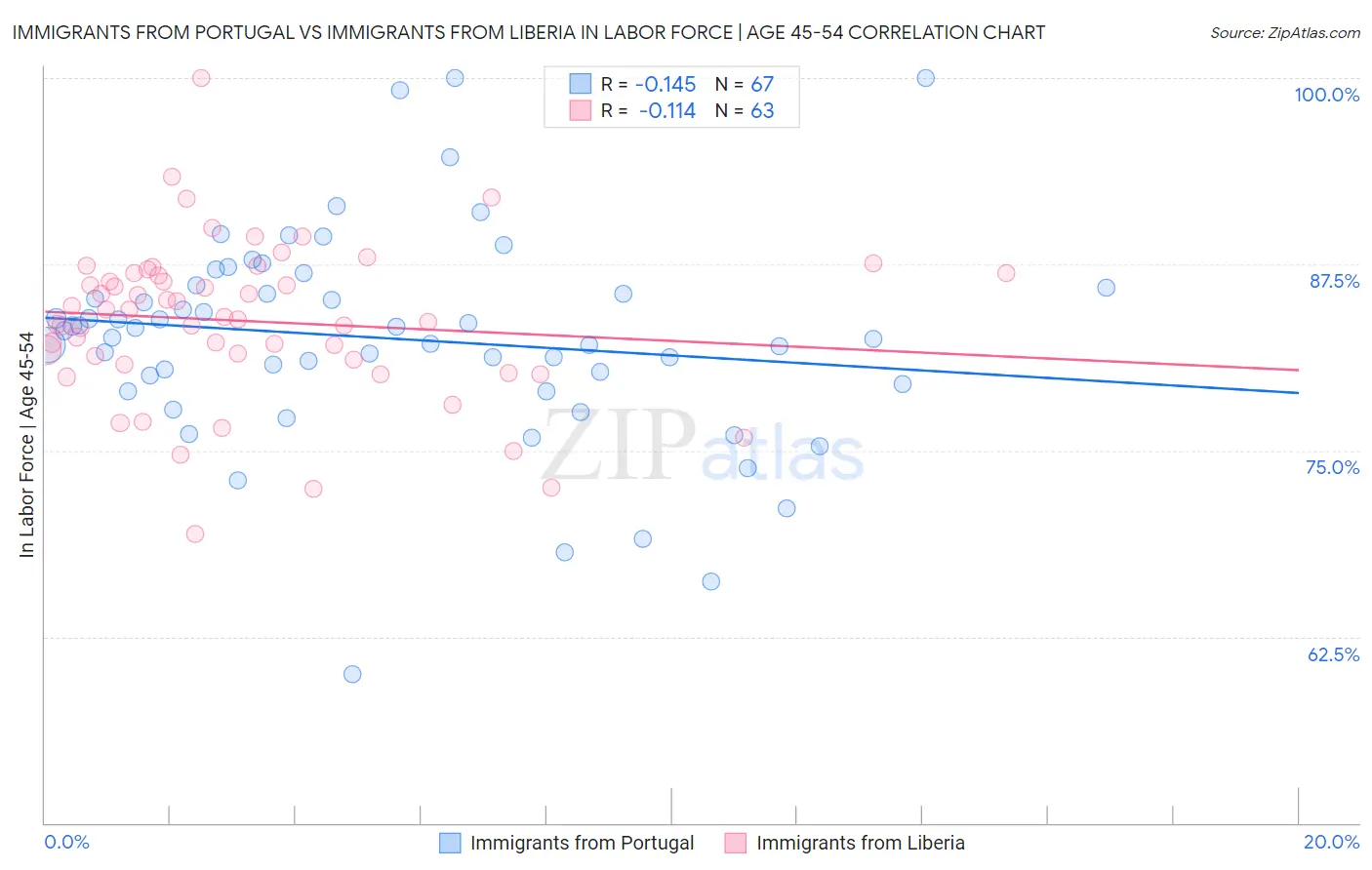 Immigrants from Portugal vs Immigrants from Liberia In Labor Force | Age 45-54