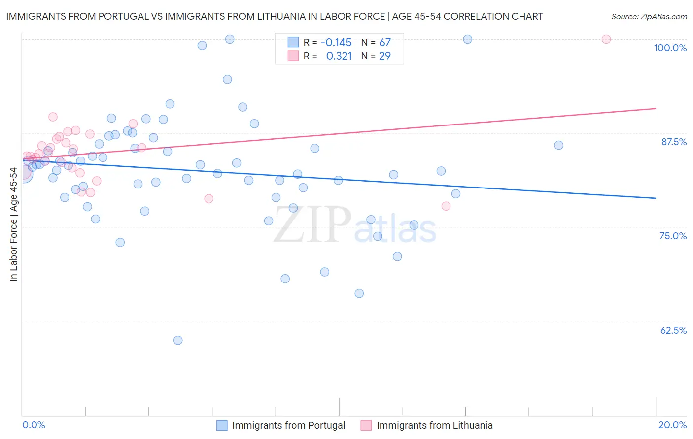Immigrants from Portugal vs Immigrants from Lithuania In Labor Force | Age 45-54