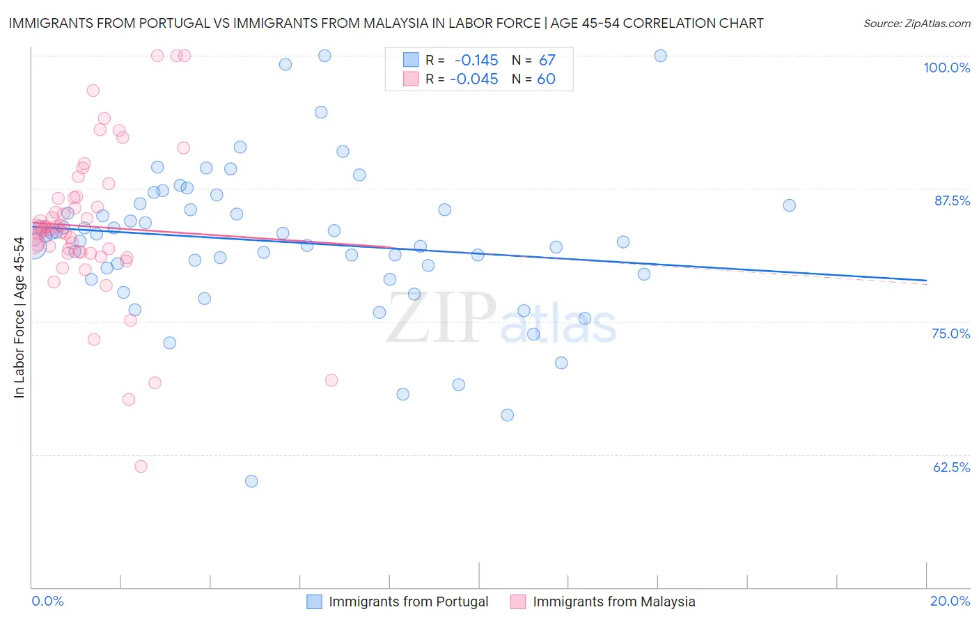 Immigrants from Portugal vs Immigrants from Malaysia In Labor Force | Age 45-54